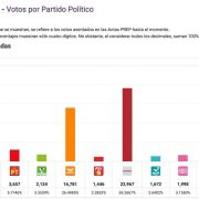Aventaja Morena en Puebla